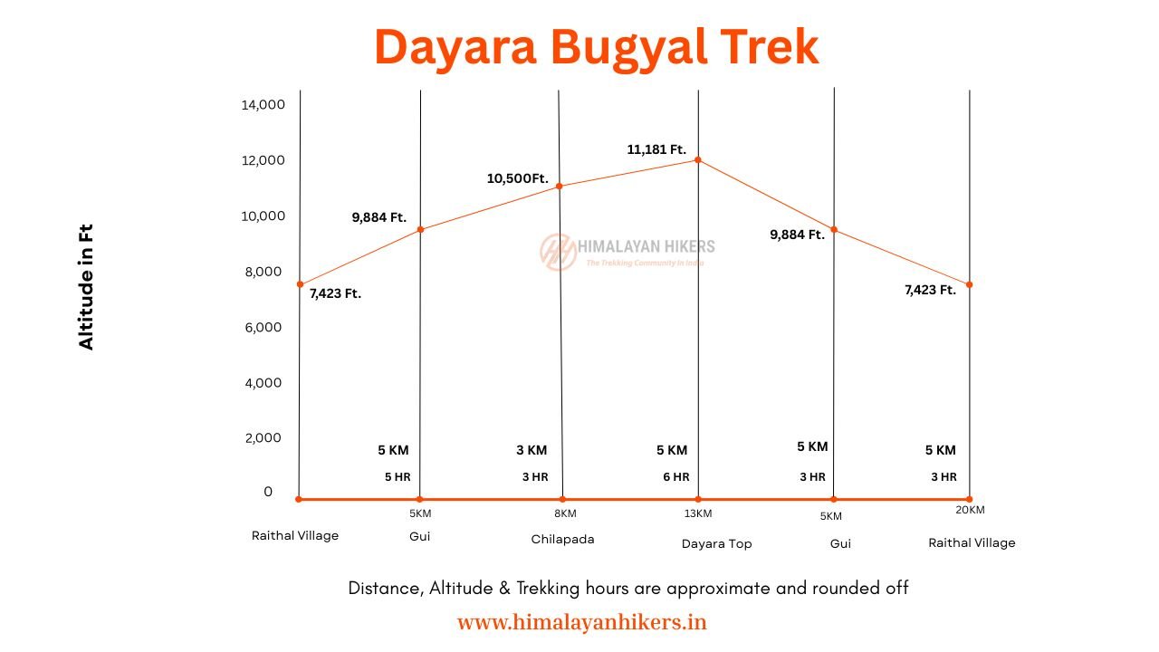 Dayara Bugyal Trek Altitude